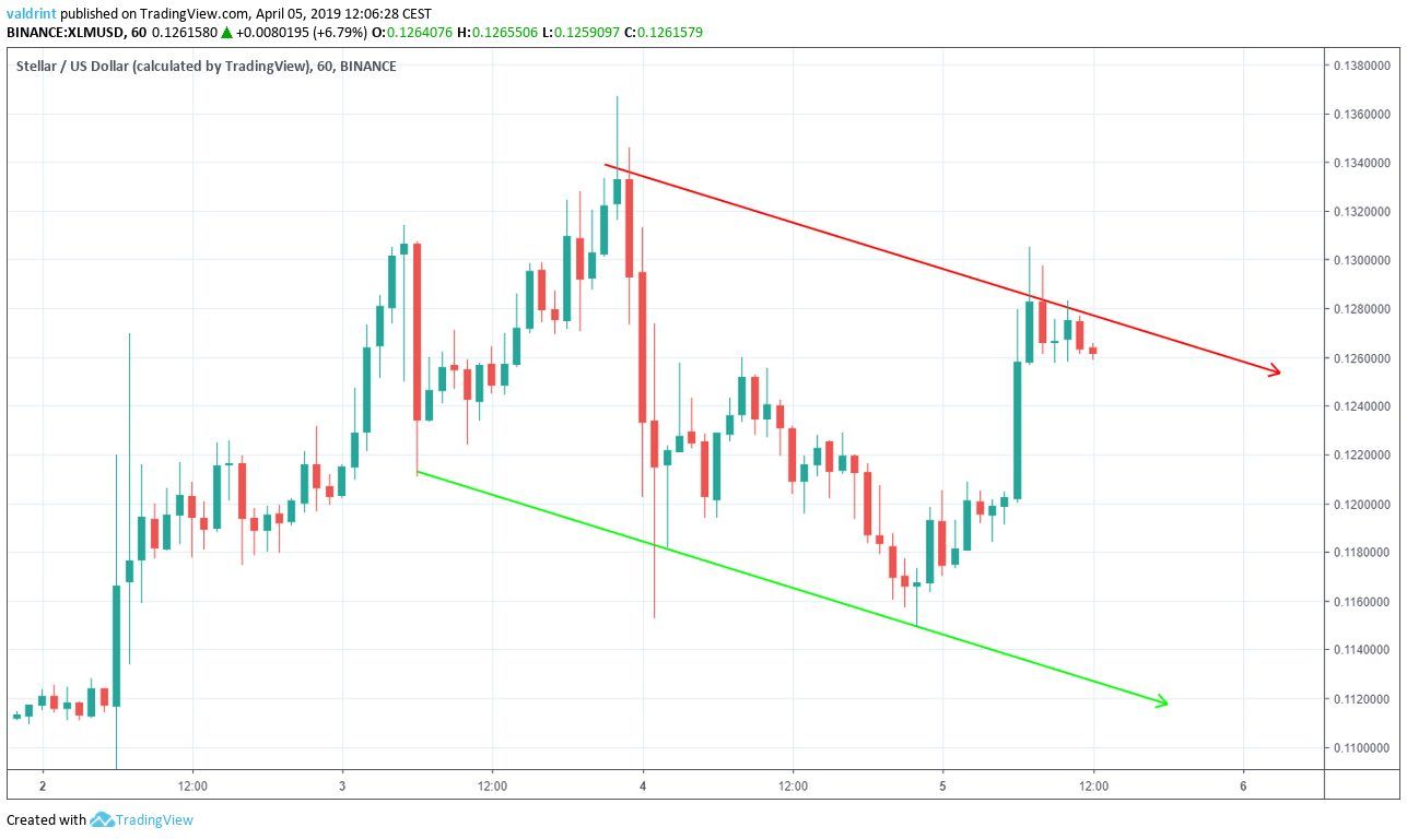 XLM Descending Channel