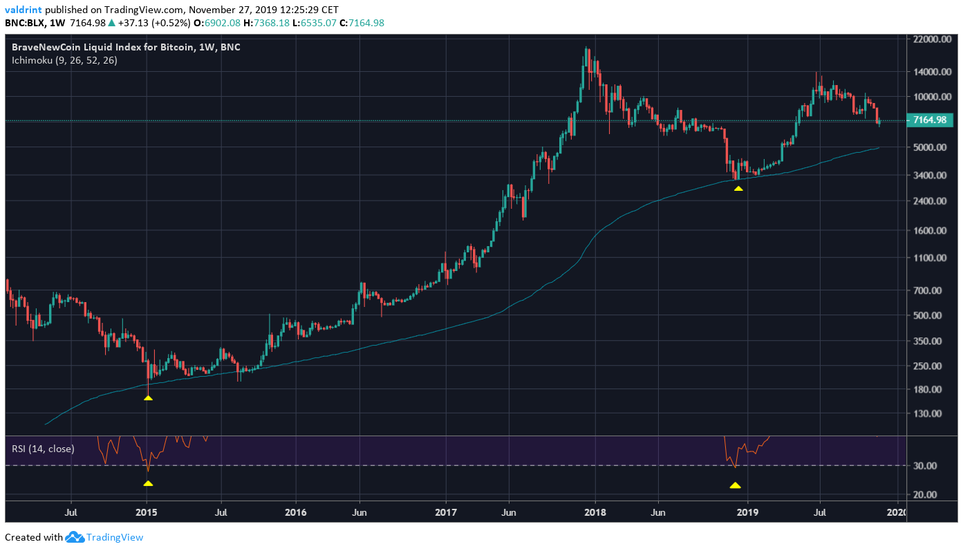 Bitcoin RSI Similarities