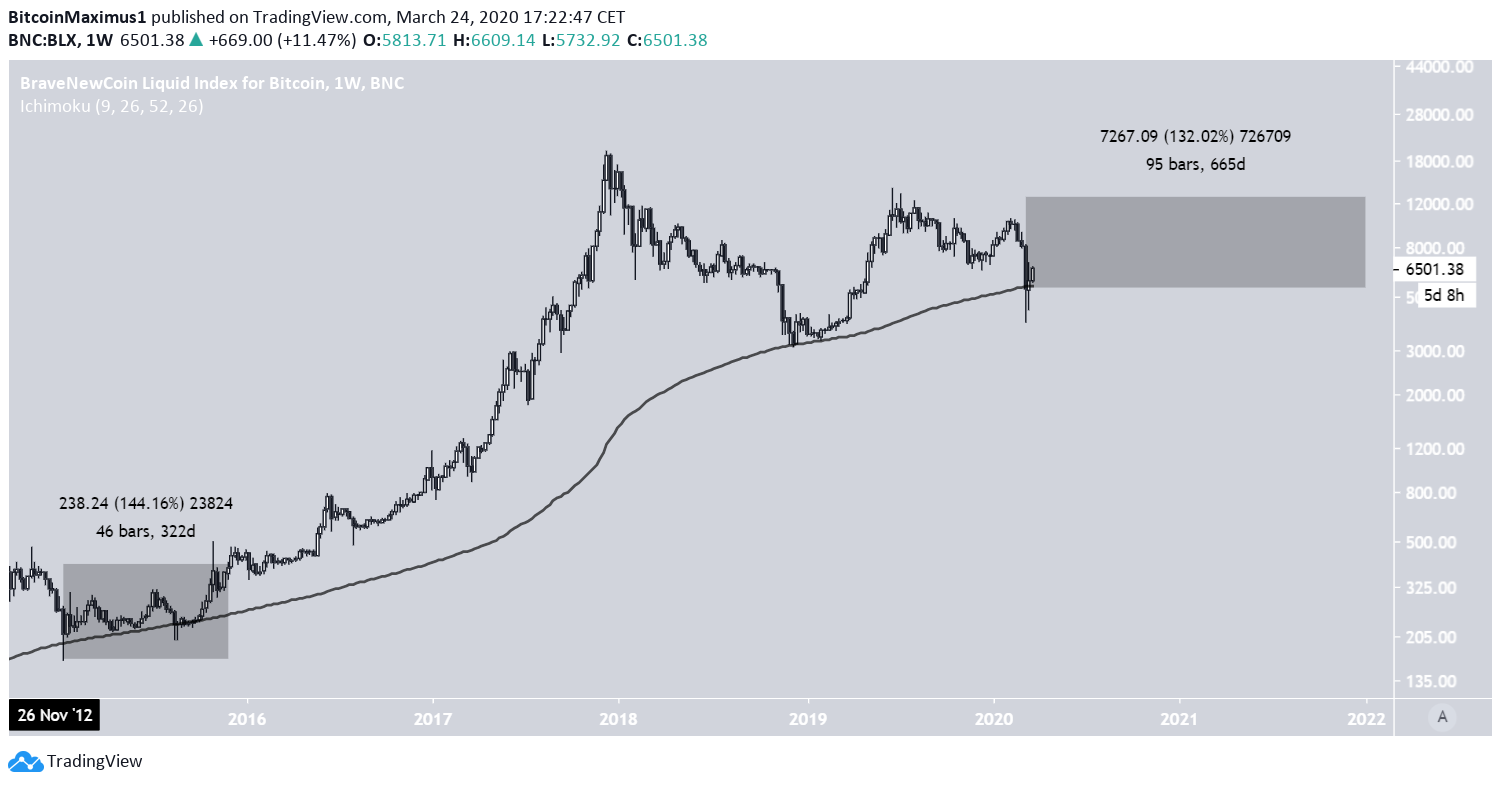 BTC bearish 2021