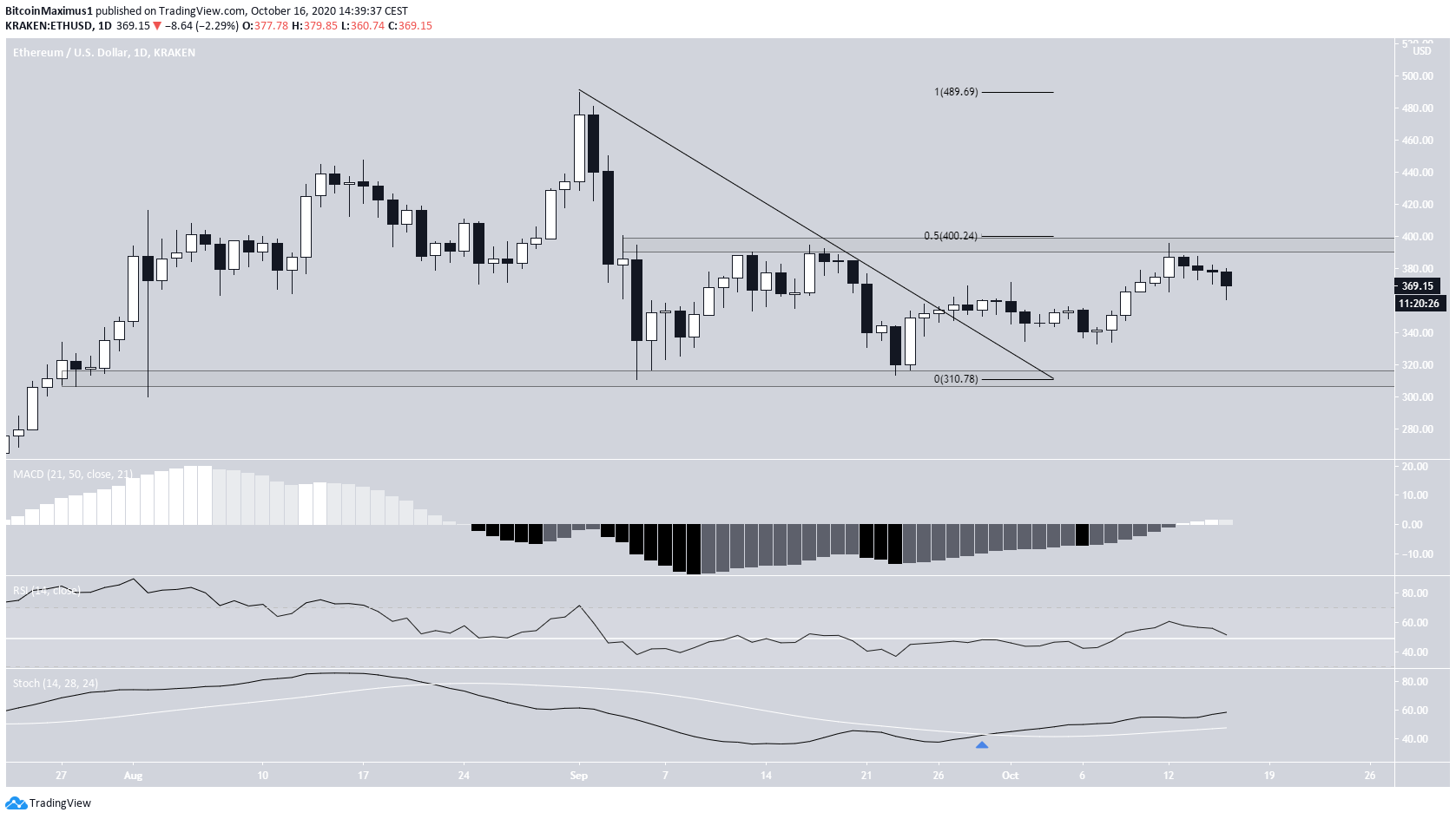 Ethereum Trading Range