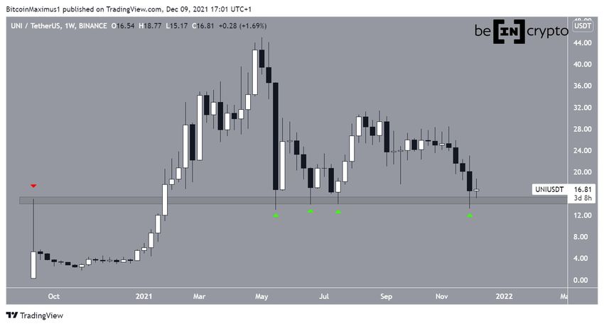 Uniswap - tygodniowy wykres