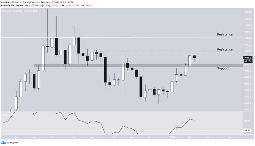 Bitcoin semanalmente