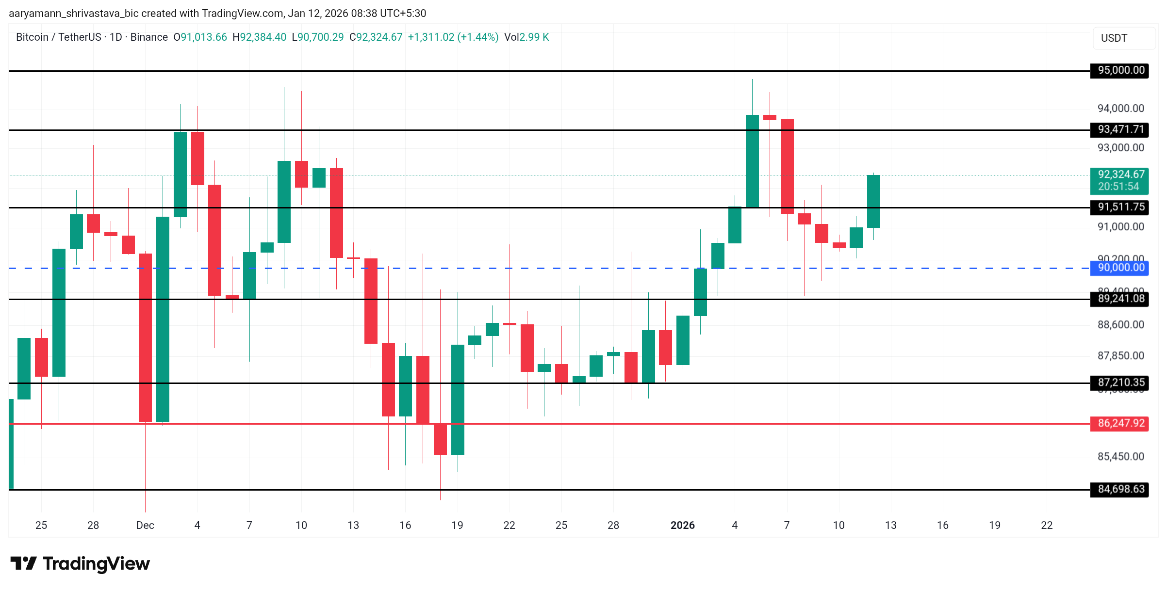 Análise do preço do Bitcoin