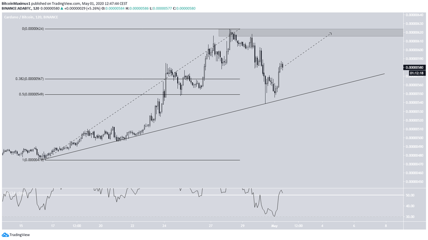 ADA Short-Term Ascending Support