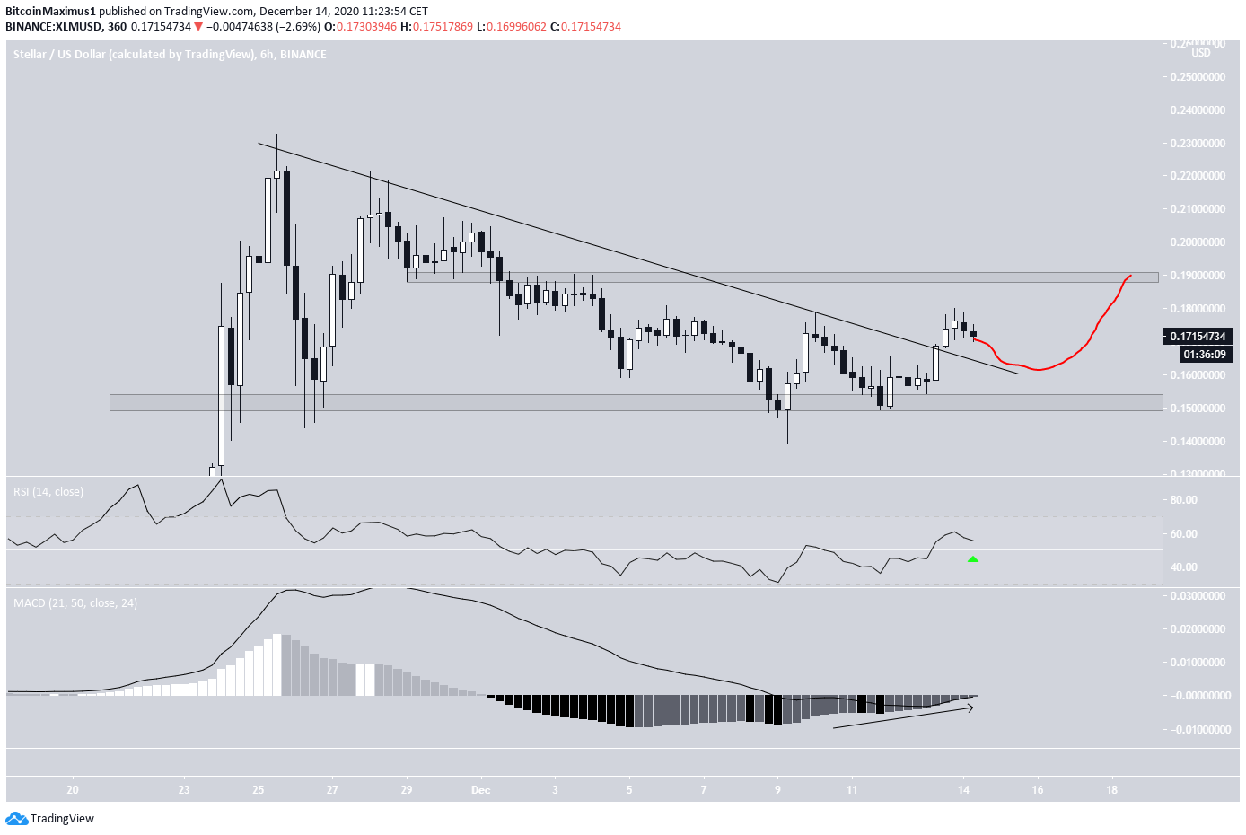 XLM Breakout
