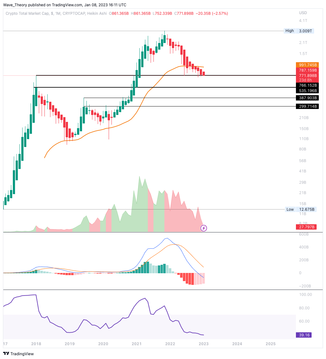 Krypto-Marktkapitalisierung in USD
