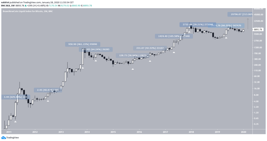 Bitcoin Monthly Increase