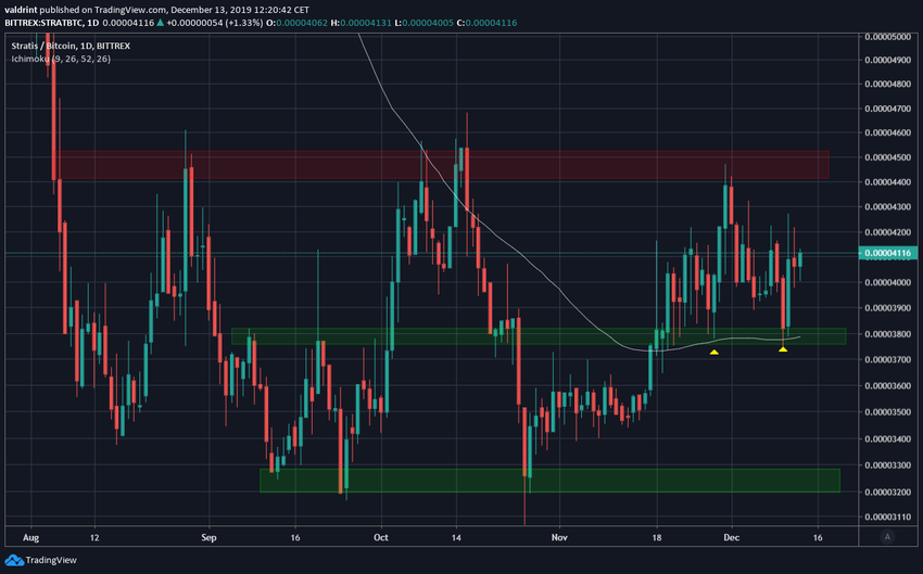 Stratis Trading Range