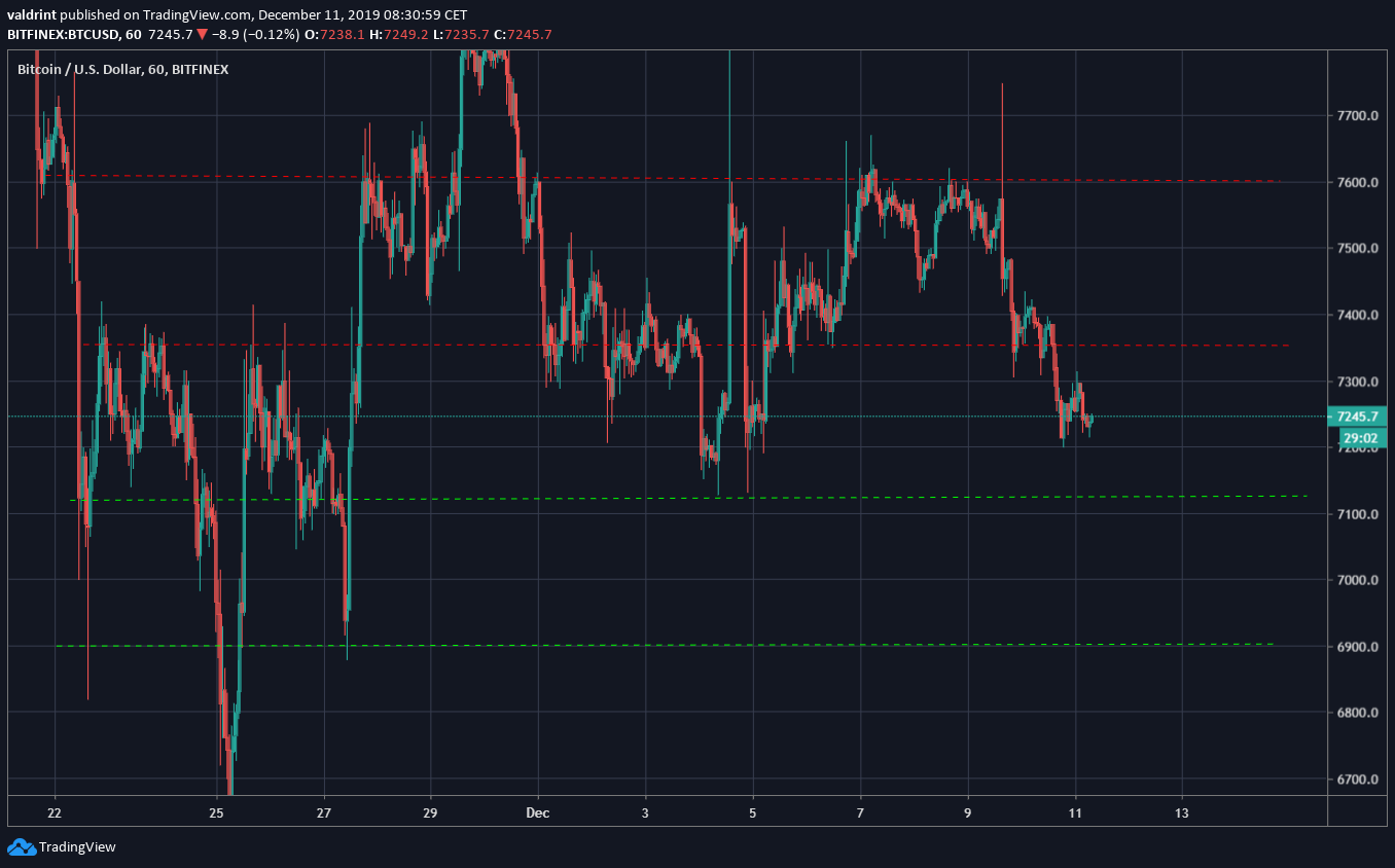 Bitcoin Trading Range