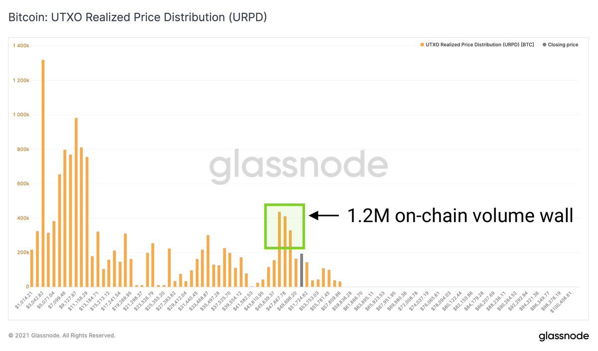 Glassnode поддержка биткоина