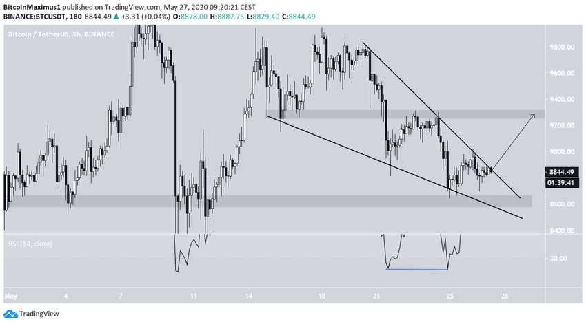 Bitcoin Descending Wedge
