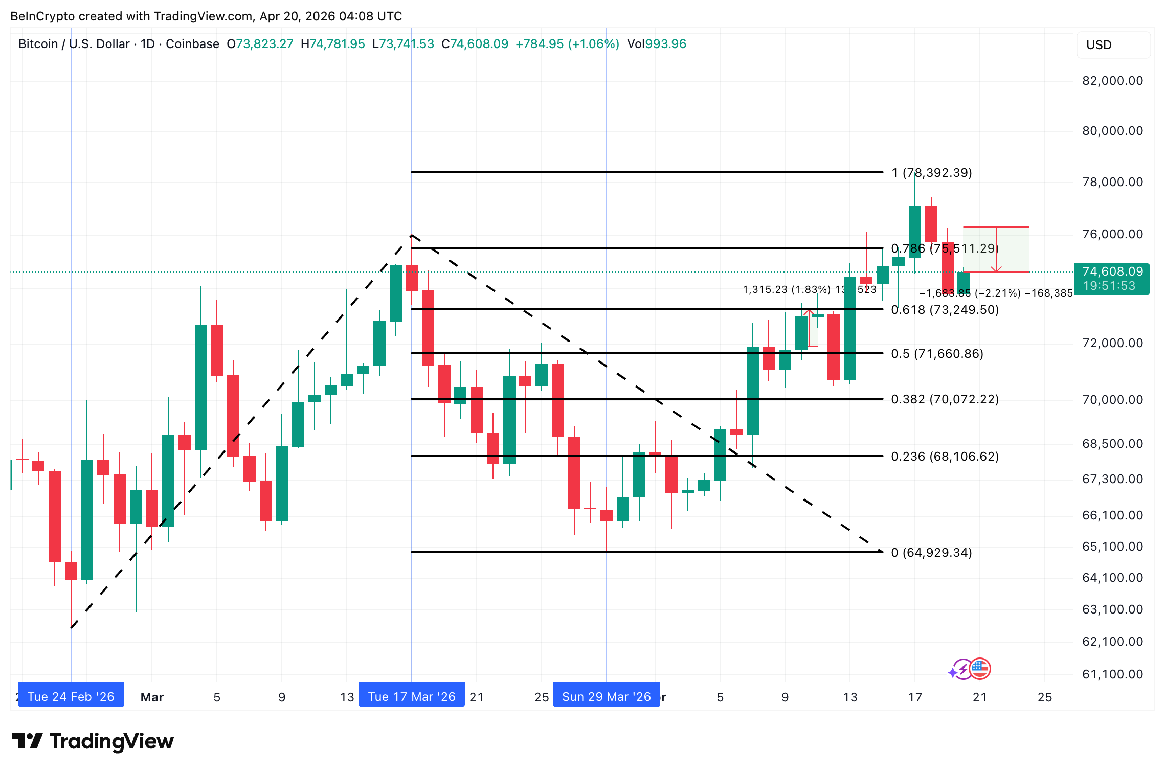 Bitcoin Price Analysis
