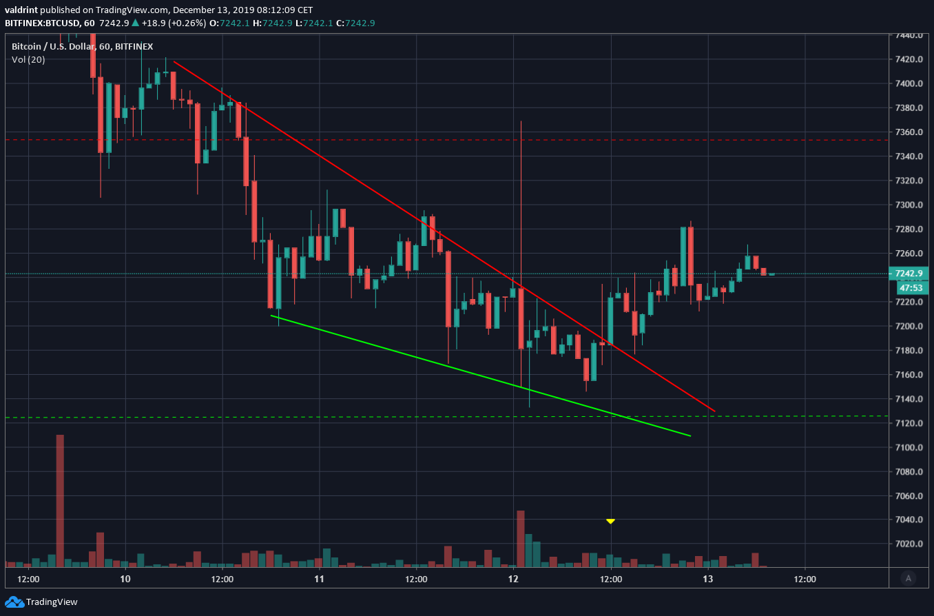 Descending Wedge Breakout