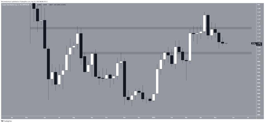 Kapitalizacja rynku kryptowalut spada