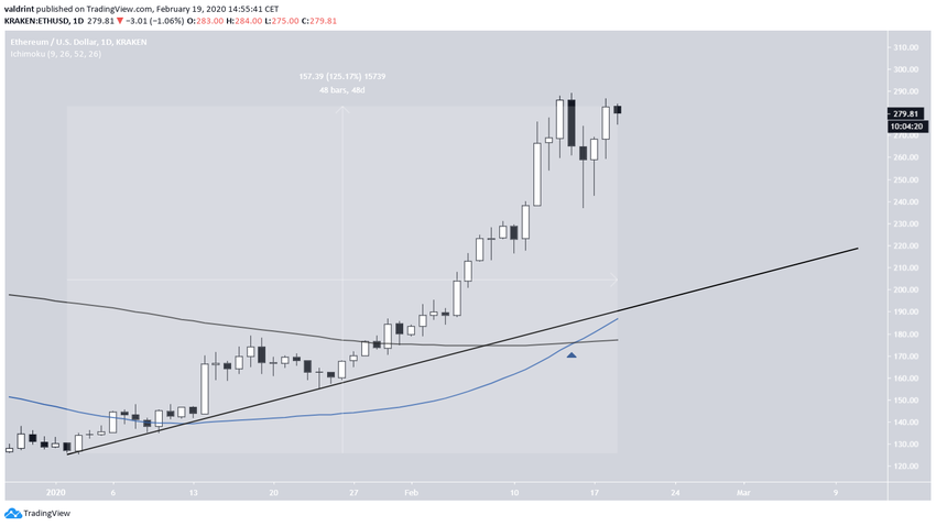 Ethereum Ascending Support