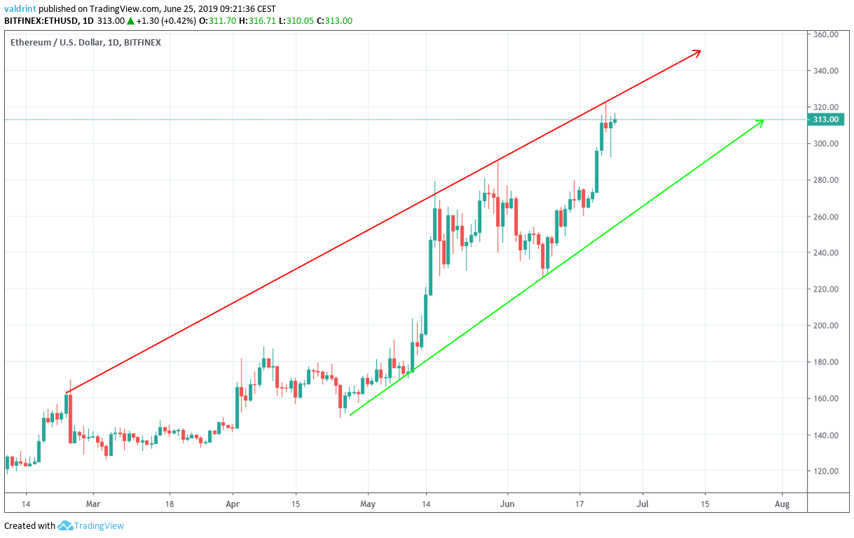 ETH Ascending Wedge