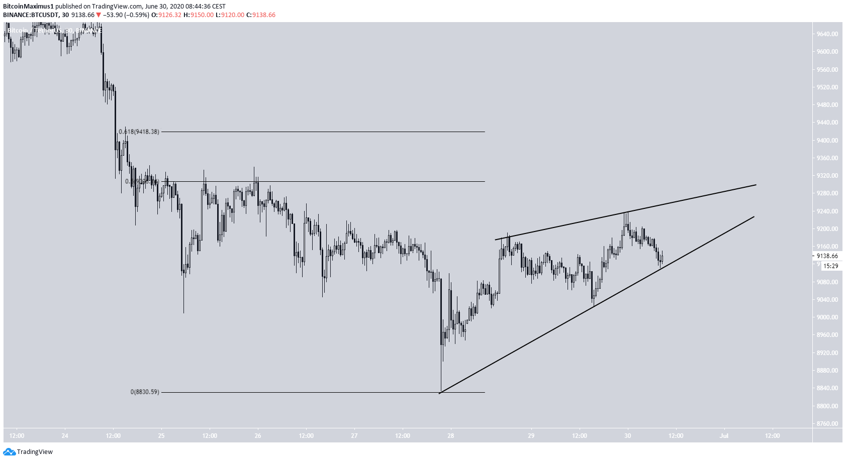 Bitcoin Ascending Wedge