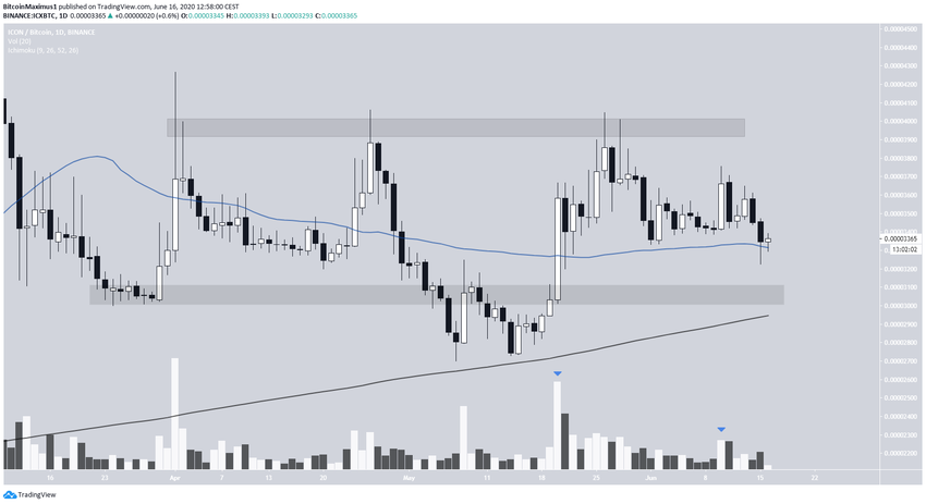 ICX Long-Term Movement