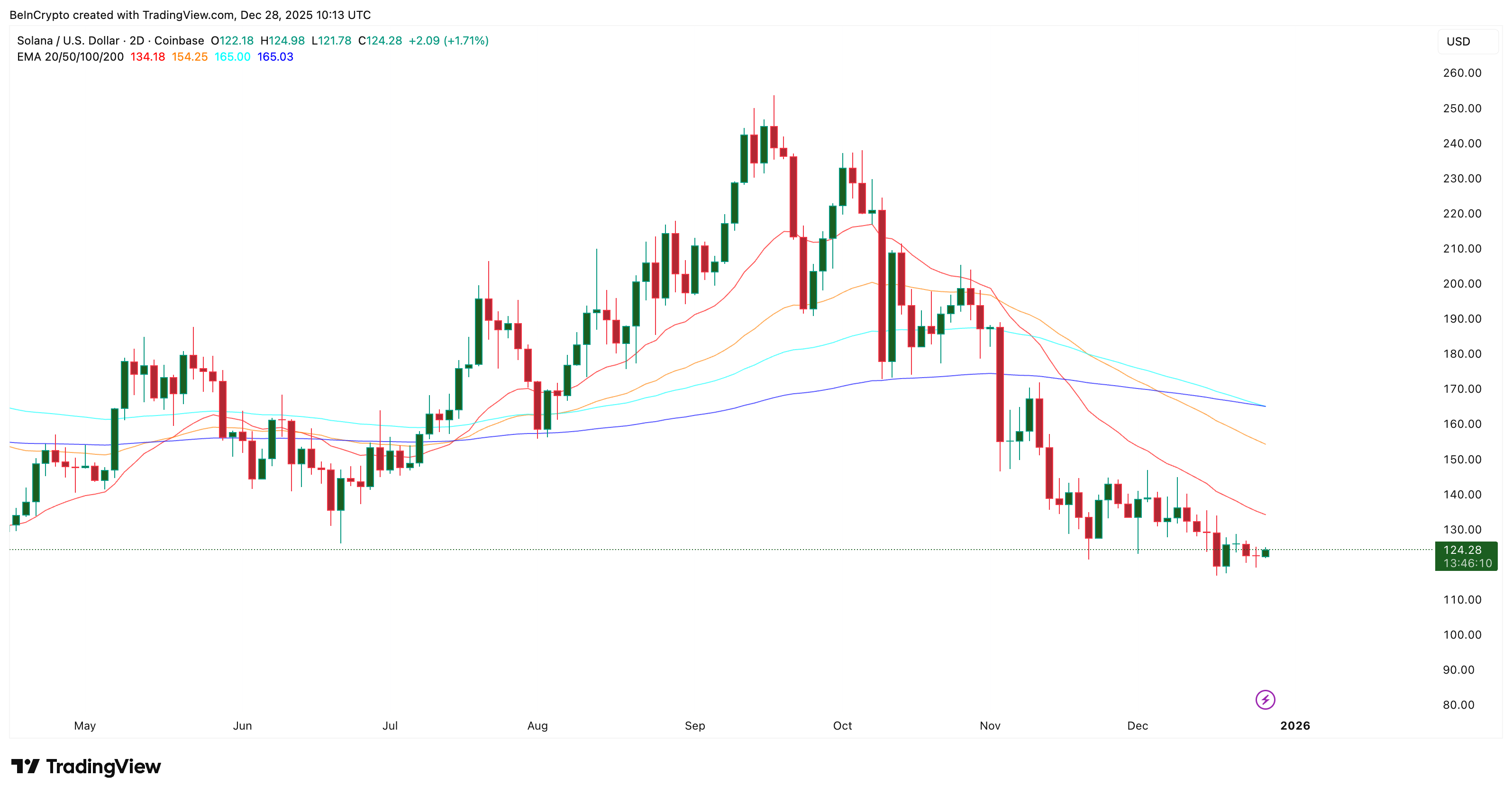 Solana Has Bearish Indicators In Play