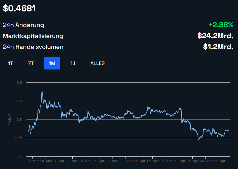 Ripple (XRP) Monatschart