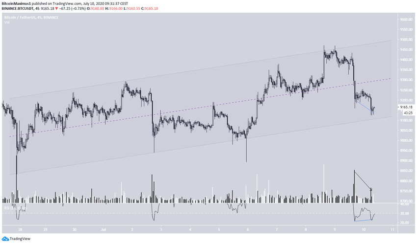 BTC Ascending Channel