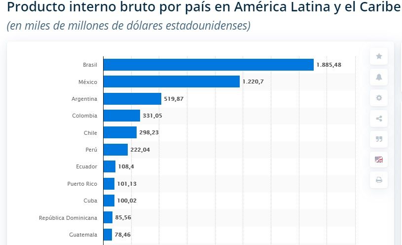 Comparación del PIB de los distitintos países de América Latina en 2018. Fuente: Statista