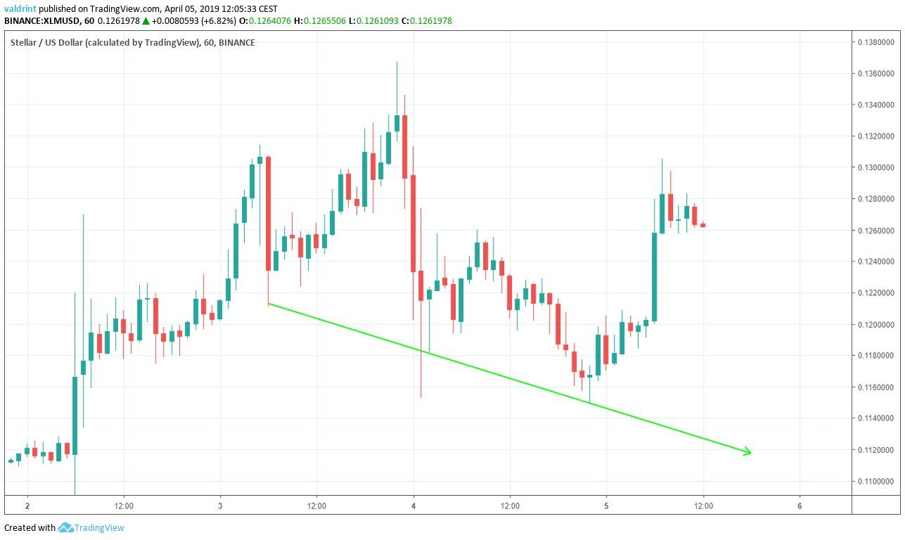 XLM Descending Channel