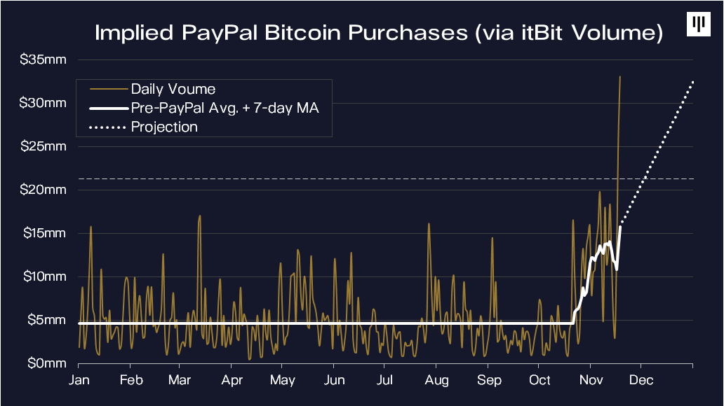 graph of volume of itbit exchange going up