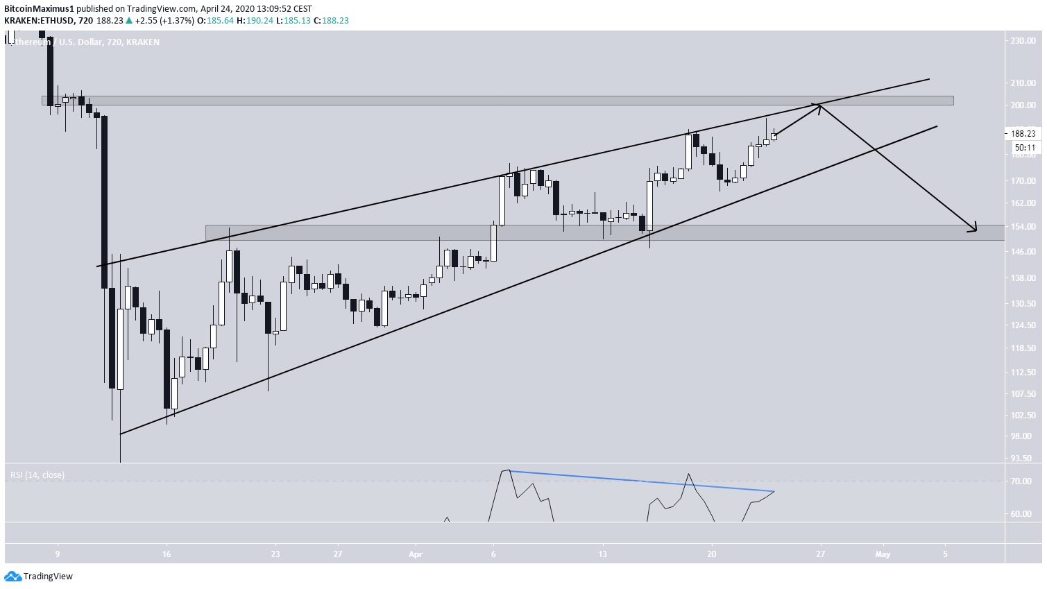 Ethereum Price Movement