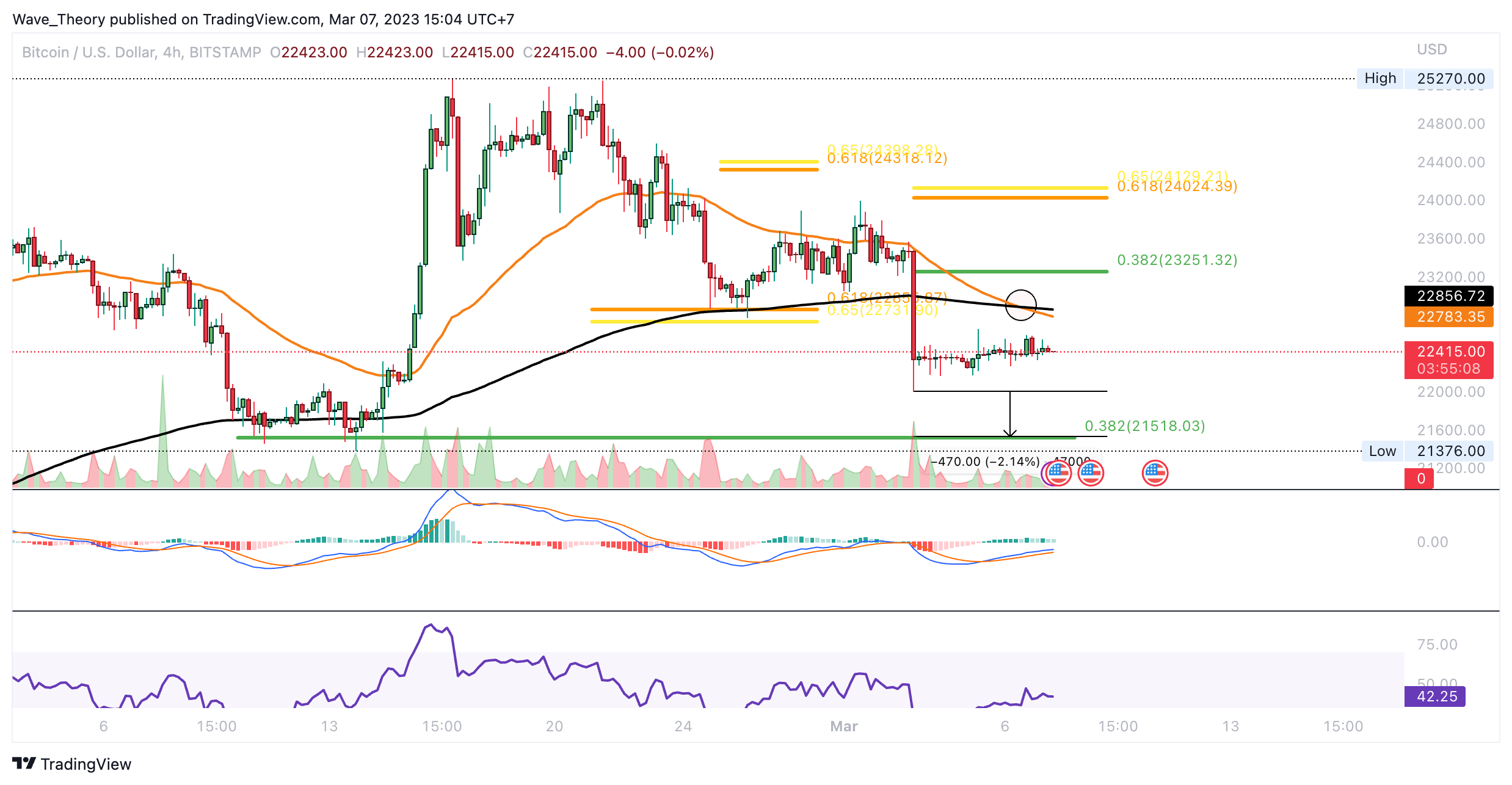 Bitcoin Preis Chart von Tradingview