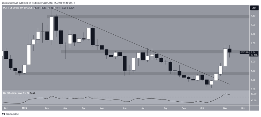 DOT/USDT Weekly Chart