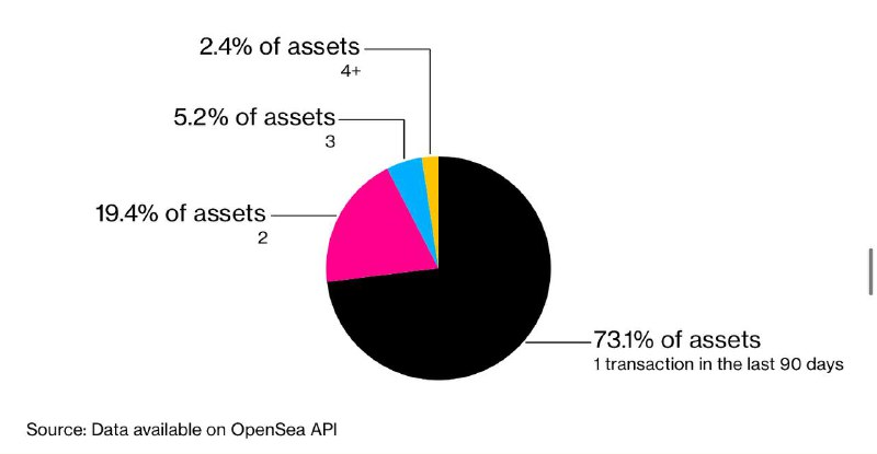 Активность оборота NFT на OpenSea