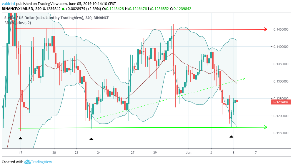 xlm technical analysis
