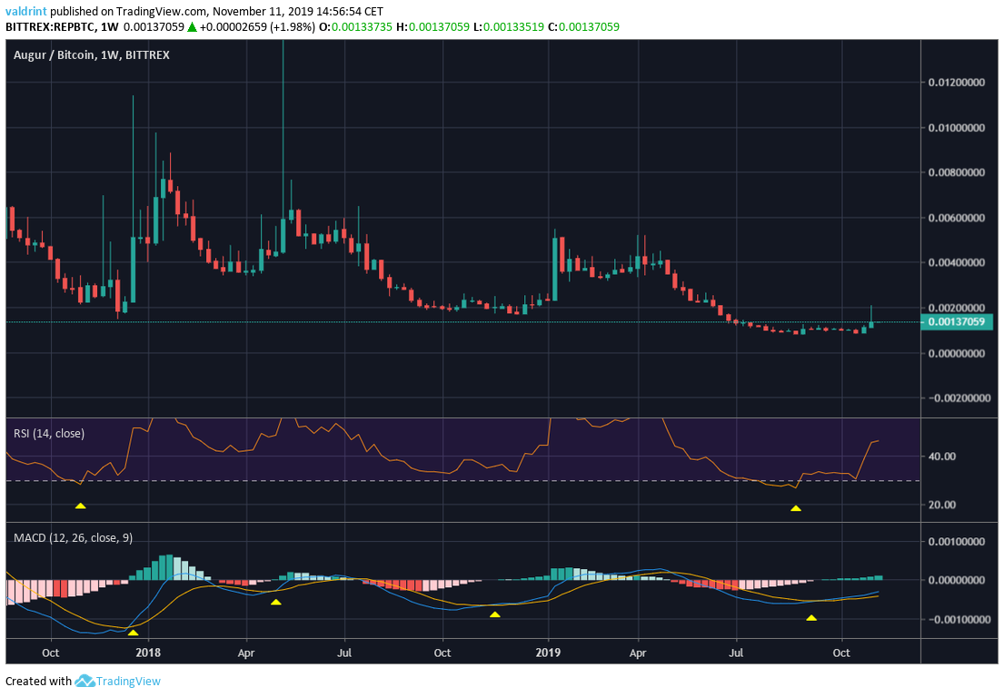 Augur Technical Indicators altseason