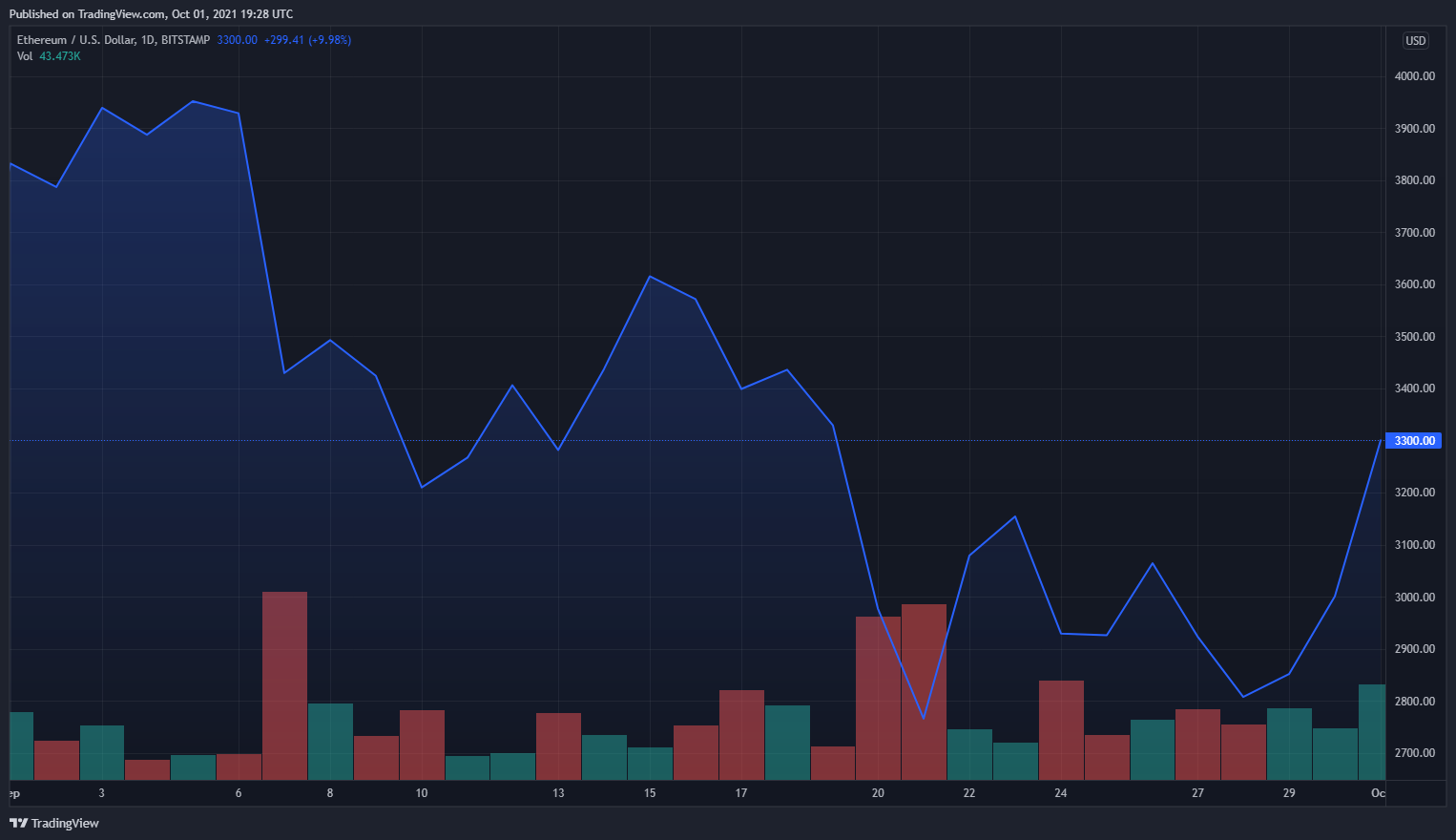 Цена ether за месяц