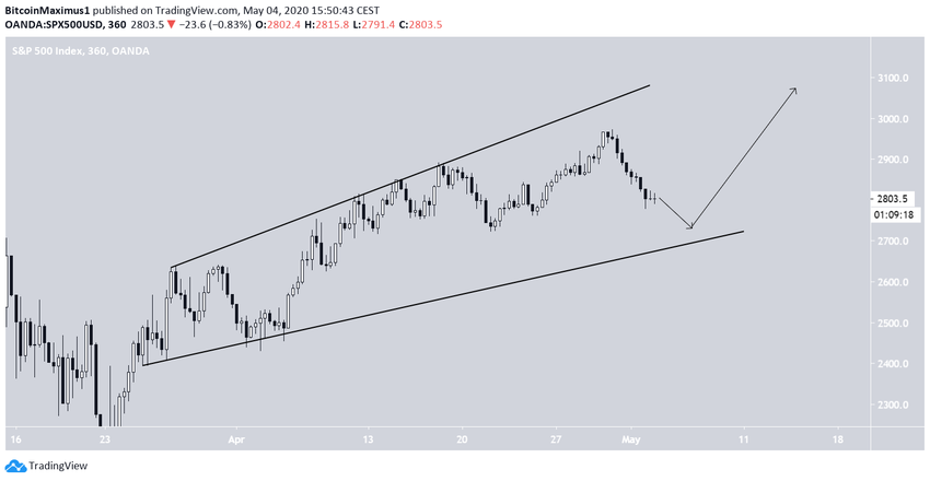 S&P 500 Ascending Broadenign Wedge