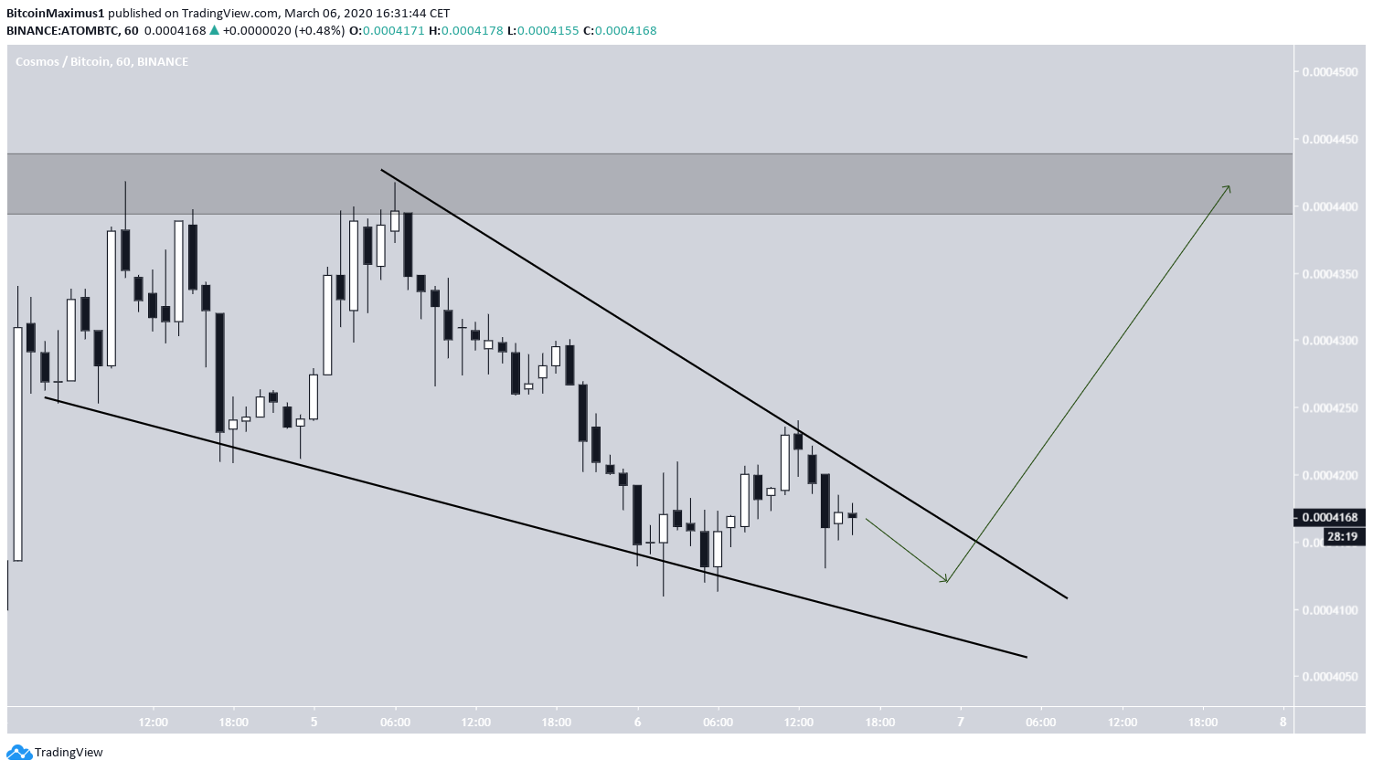 ATOM Descending Wedge