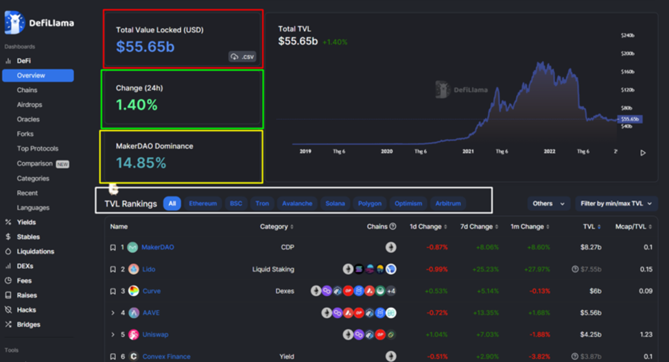 Các chỉ số trên trang Overview - Hướng dẫn cách sử dụng DeFi Llama