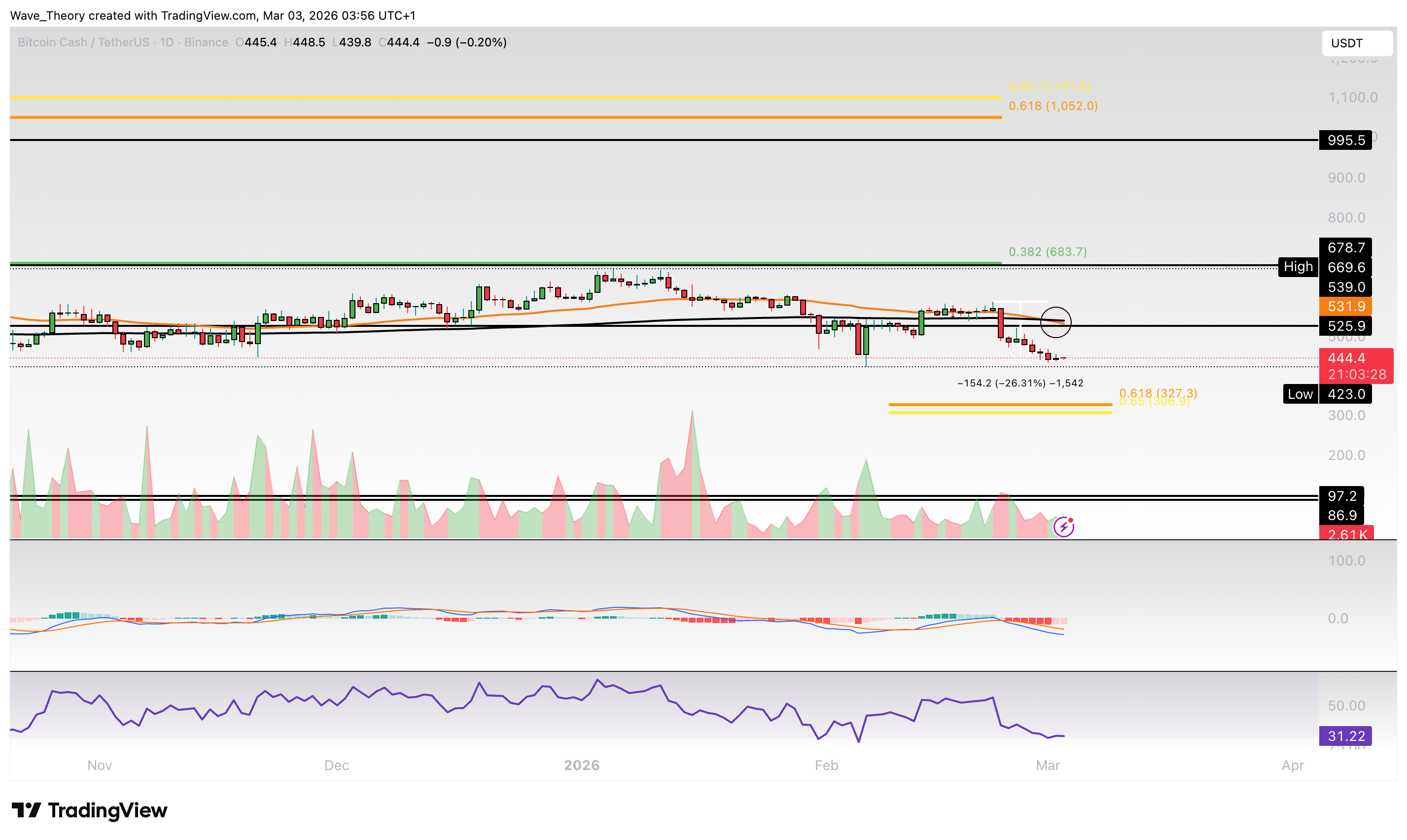 BCH Chart Analyse BeInCrypto