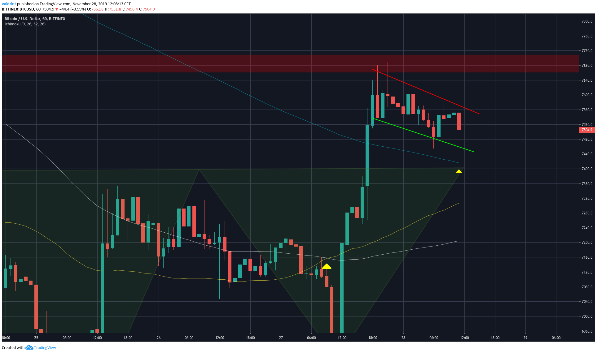 Bitcoin Bull Flag