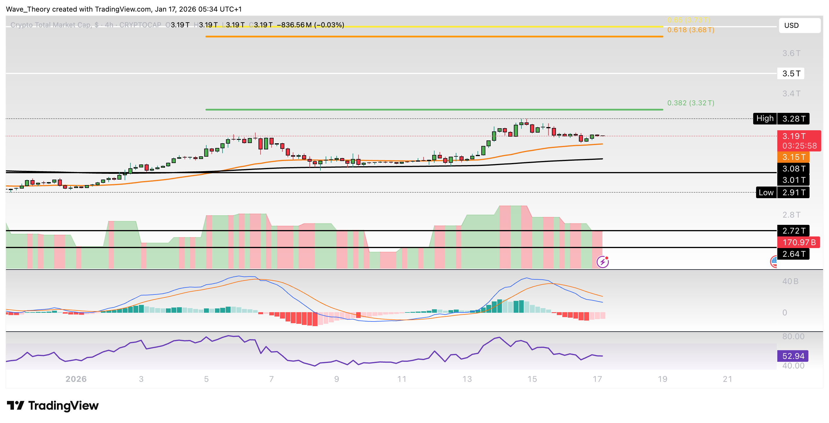 Krypto-Markt Marktkapitalisierung Chart Tradingview