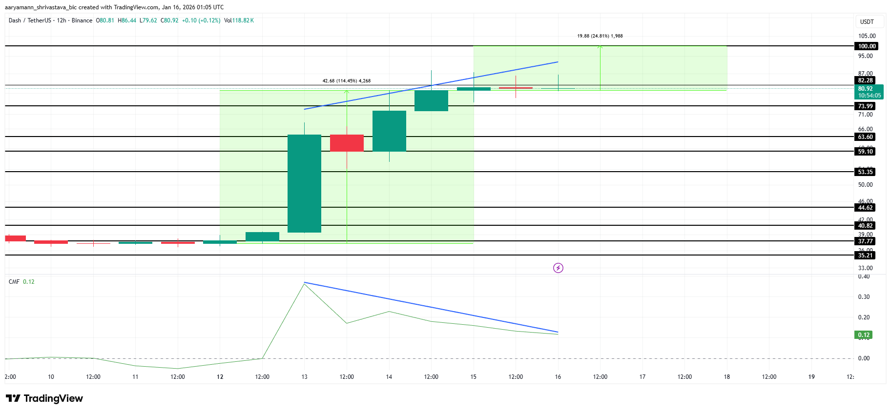 DASH Price Analysis. 