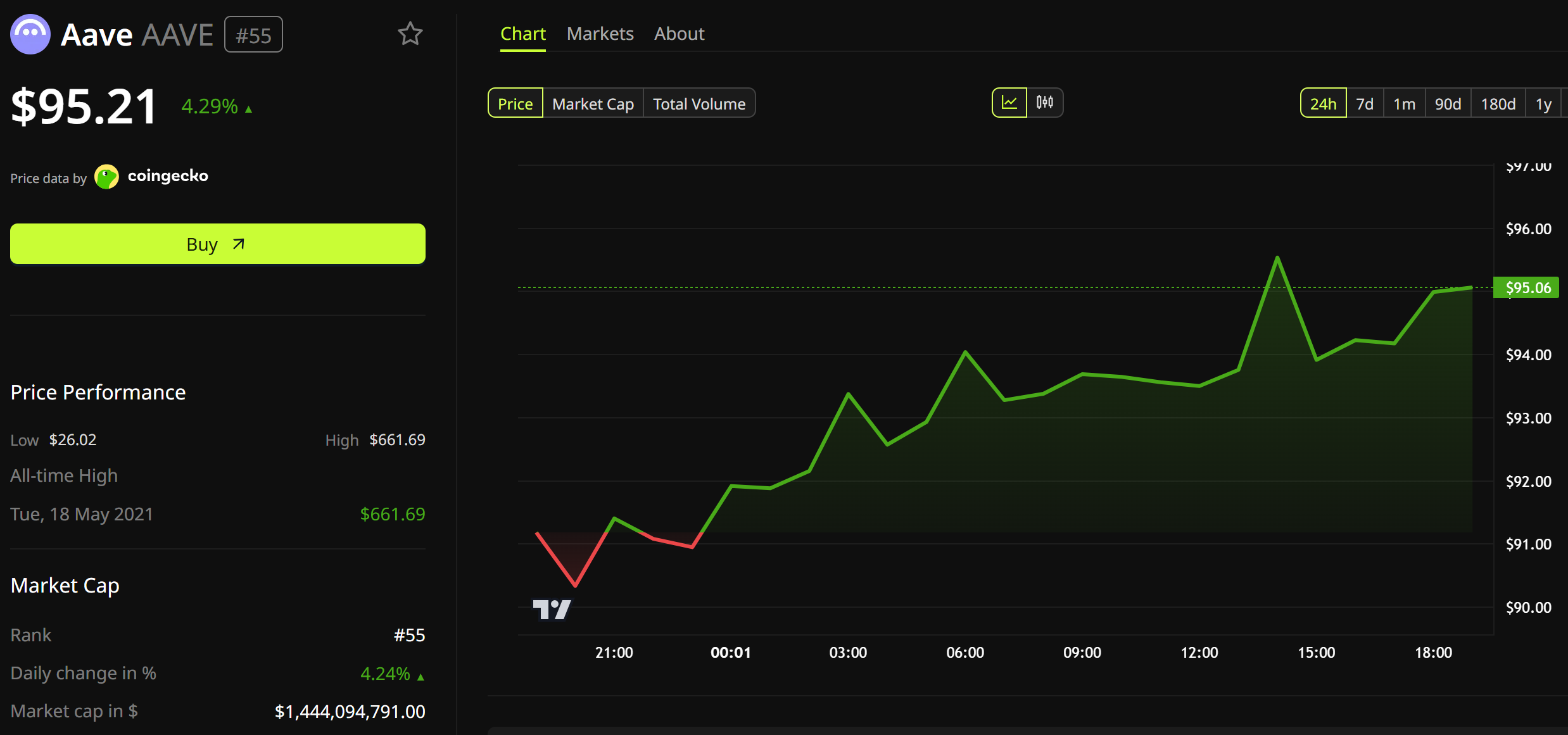 AAVE Price Performance