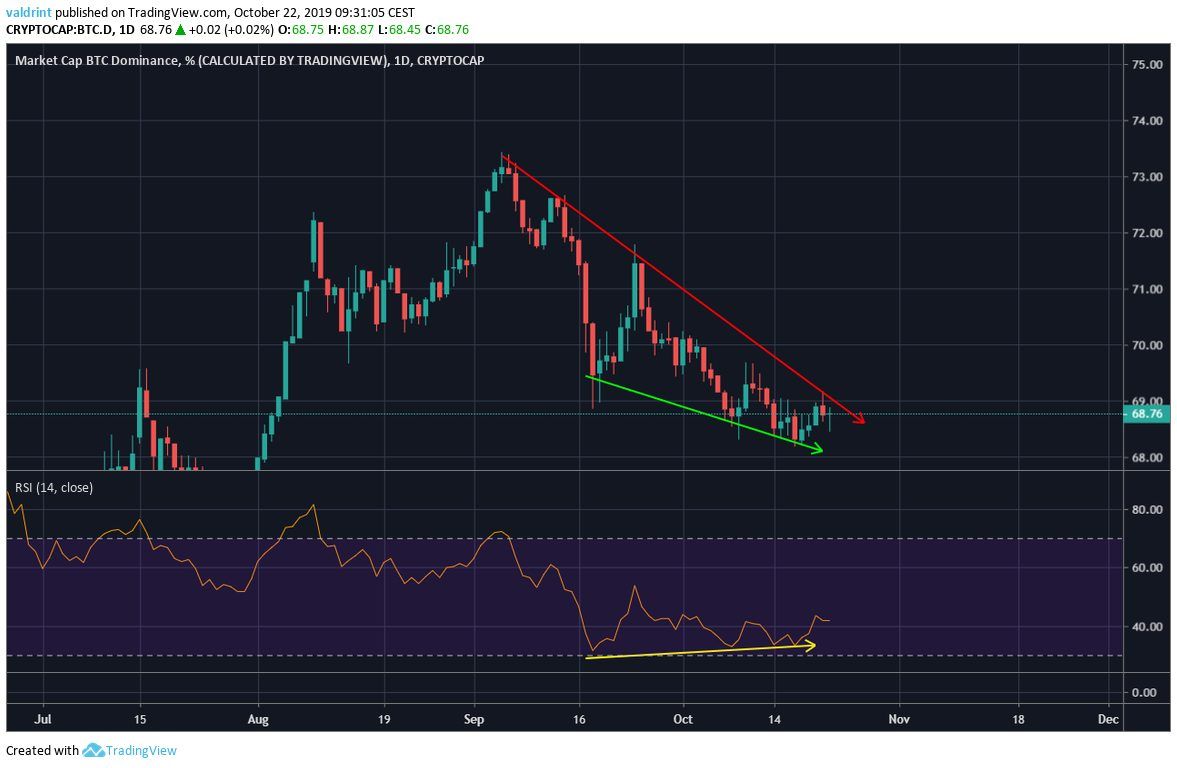 BTC Market Cap Dominance