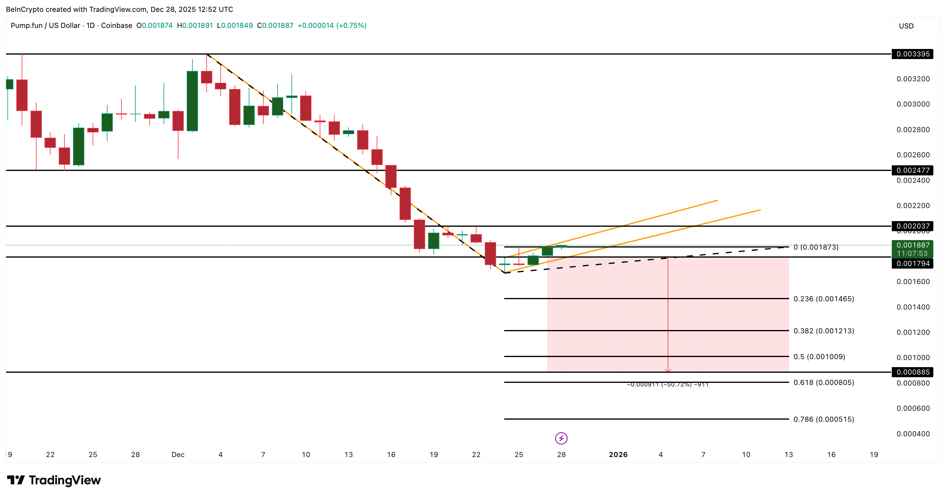 PUMP Price Analysis