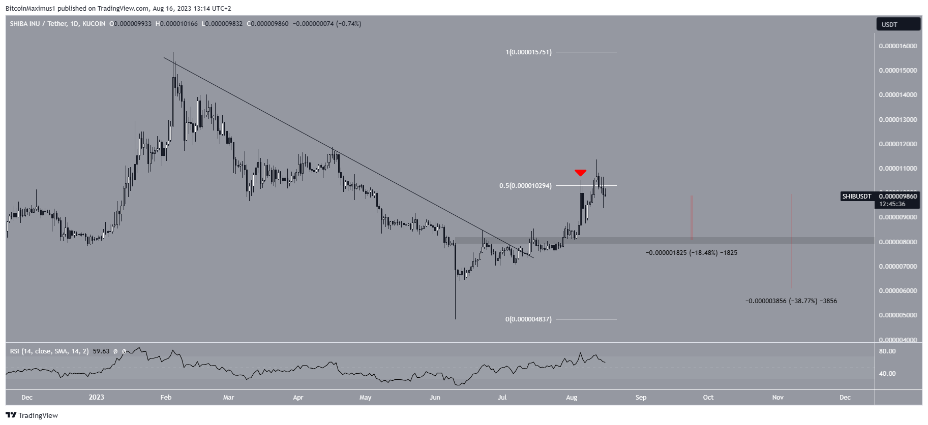 التوقع سعر عملة الشيبا
