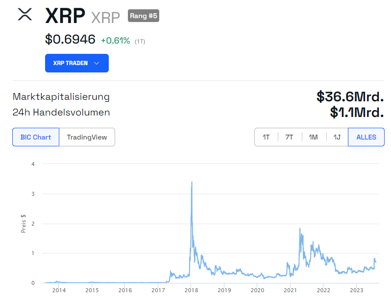 Ripple XRP Kursentwicklung