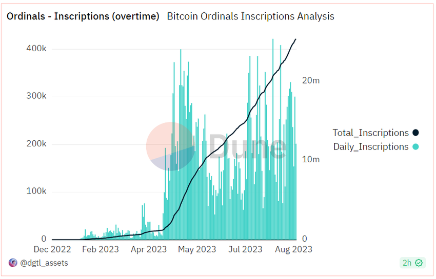 Bitcoin Ordinals Inscription