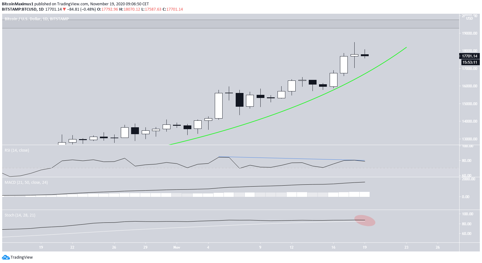 BTC Daily Weakness