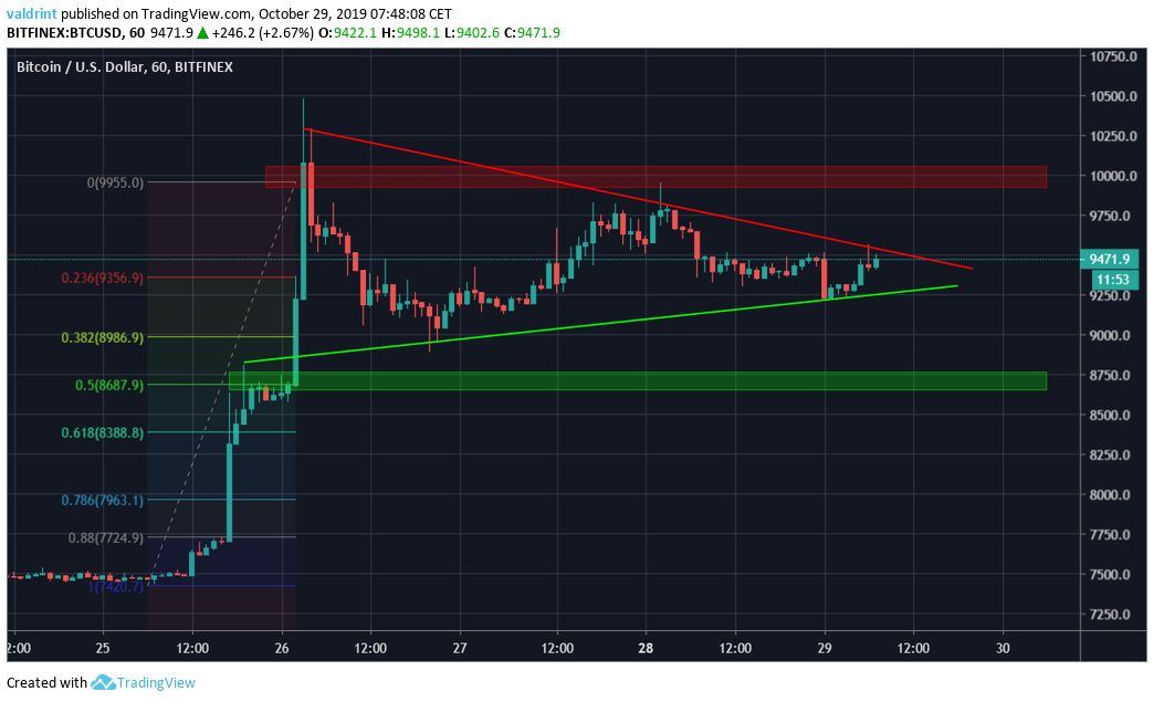 Symmetrical Triangle BTC